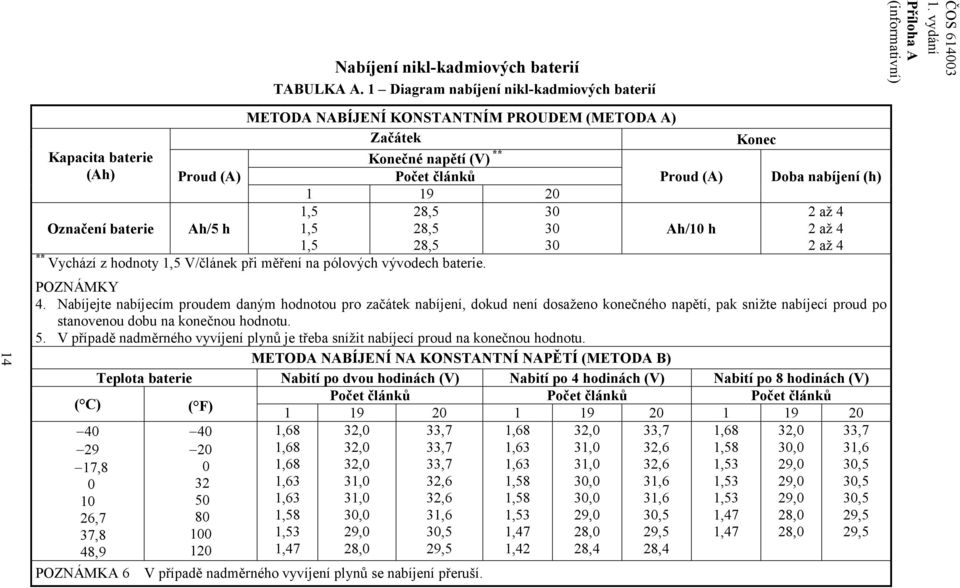 až 4 Ah/5 h 1,5 28,5 30 Ah/10 h 2 až 4 1,5 28,5 30 2 až 4 ** Vychází z hodnoty 1,5 V/článek při měření na pólových vývodech baterie. POZNÁMKY 4.