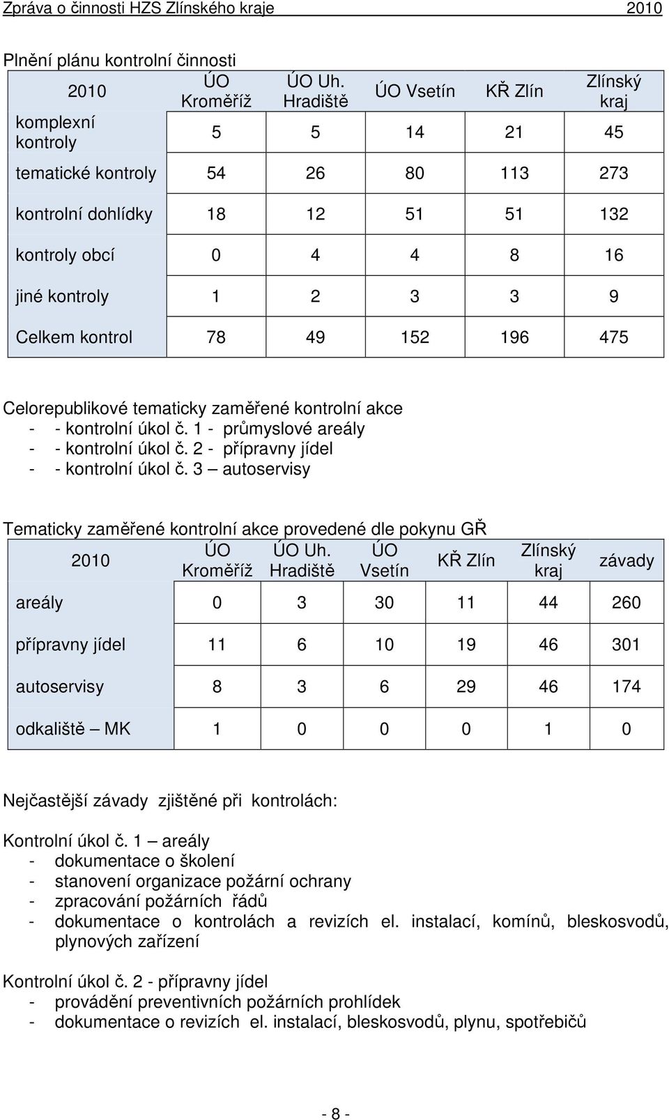 196 475 Celorepublikové tematicky zaměřené kontrolní akce - - kontrolní úkol č. 1 - průmyslové areály - - kontrolní úkol č. 2 - přípravny jídel - - kontrolní úkol č.