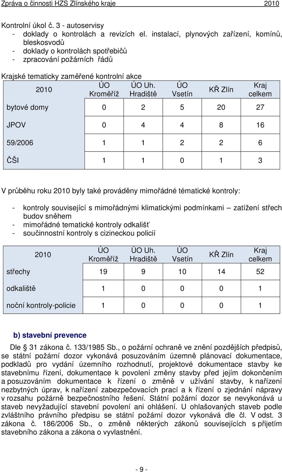 2010 Kroměříž Hradiště ÚO Vsetín KŘ Zlín Kraj celkem bytové domy 0 2 5 20 27 JPOV 0 4 4 8 16 59/2006 1 1 2 2 6 ČŠI 1 1 0 1 3 V průběhu roku 2010 byly také prováděny mimořádné tématické kontroly: -