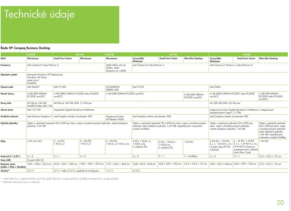 Windows XP Professional, Windows XP Home nebo Linux*, FreeDOS Intel 865GV Intel 915GV 4 GB DDR SDRAM PC3200 non-ecc 40 GB až 160 GB SMART III Ultra ATA/100 Intel 10/100 dc5100 Microtower Intel