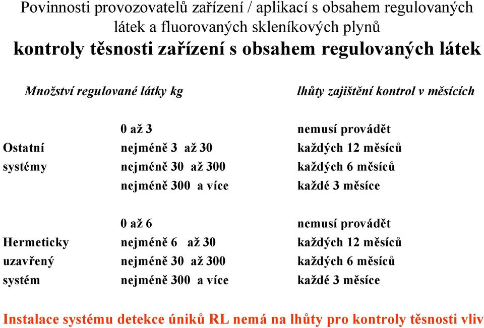 každých 12 měsíců každých 6 měsíců každé 3 měsíce 0 až 6 nejméně 6 až 30 nejméně 30 až 300 nejméně 300 a více nemusí