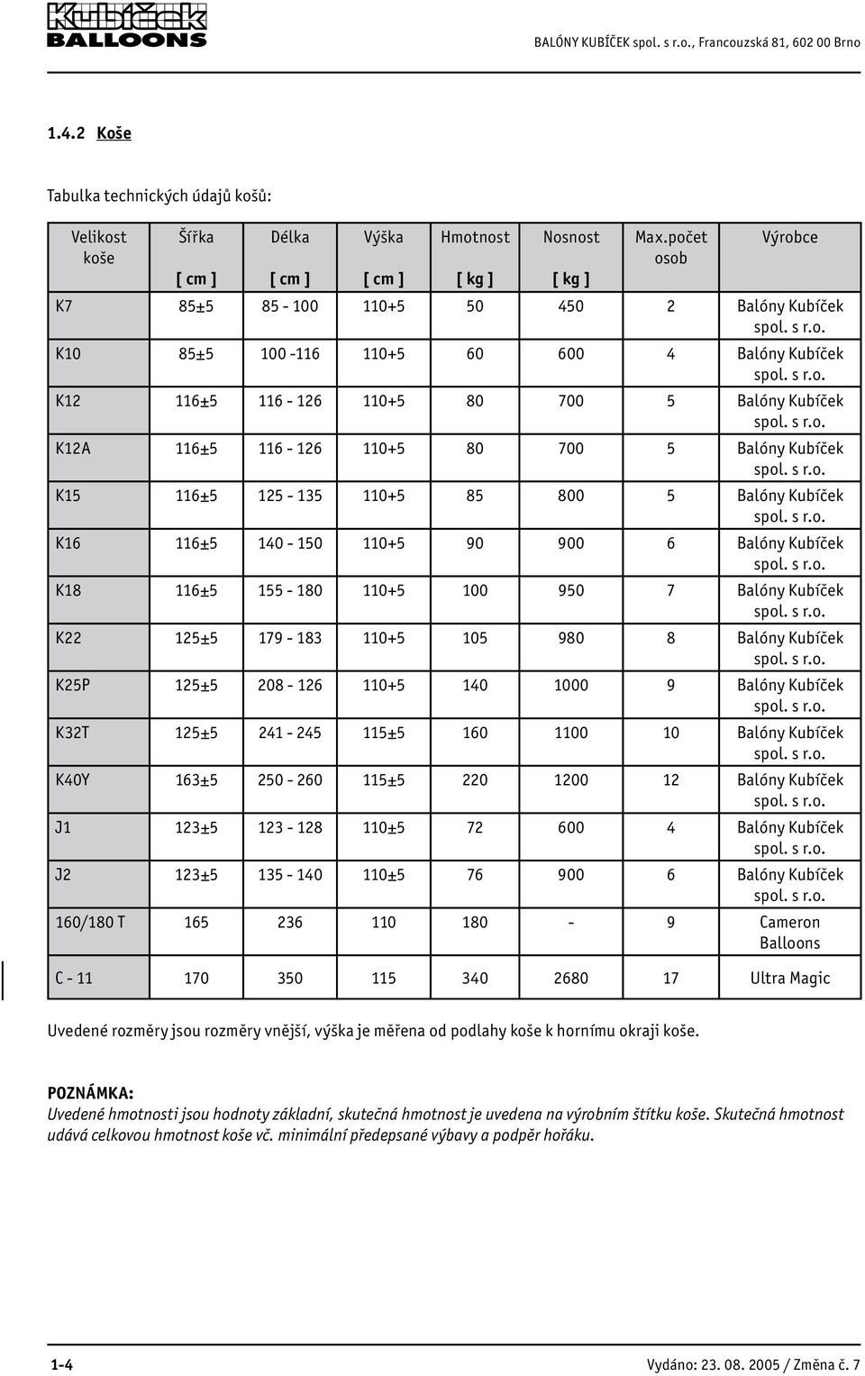 s r.o. K15 116±5 125-135 110+5 85 800 5 Balóny Kubíček spol. s r.o. K16 116±5 140-150 110+5 90 900 6 Balóny Kubíček spol. s r.o. K18 116±5 155-180 110+5 100 950 7 Balóny Kubíček spol. s r.o. K22 125±5 179-183 110+5 105 980 8 Balóny Kubíček spol.