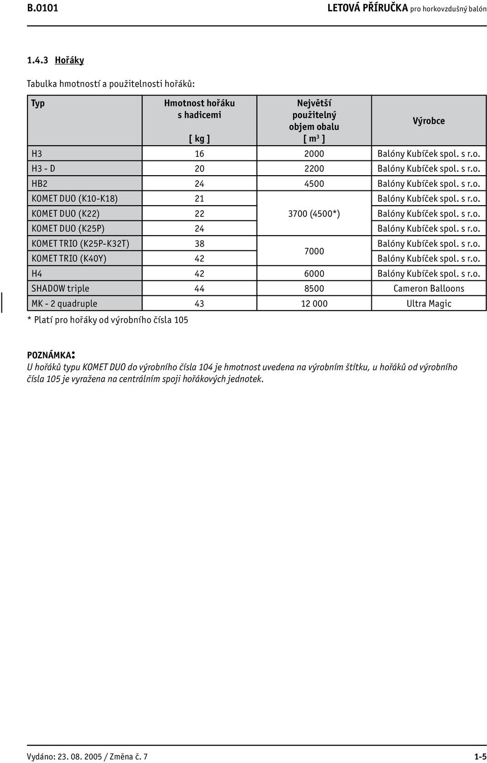 s r.o. HB2 24 4500 Balóny Kubíček spol. s r.o. KOMET DUO (K10-K18) 21 Balóny Kubíček spol. s r.o. KOMET DUO (K22) 22 3700 (4500*) Balóny Kubíček spol. s r.o. KOMET DUO (K25P) 24 Balóny Kubíček spol.
