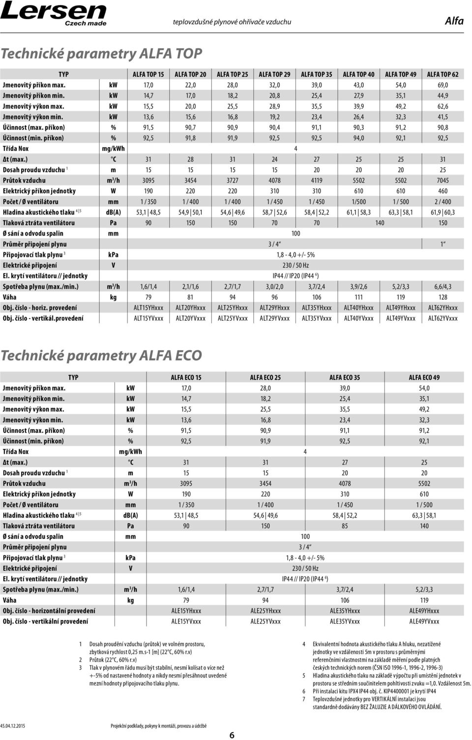 kw 3,6 5,6 6,8 9, 3,4 6,4 3,3 4,5 Účinnost (max. příkon) % 9,5 90,7 90,9 90,4 9, 90,3 9, 90,8 Účinnost (min. příkon) % 9,5 9,8 9,9 9,5 9,5 94,0 9, 9,5 Třída Nox mg/kwh 4 Δt (max.