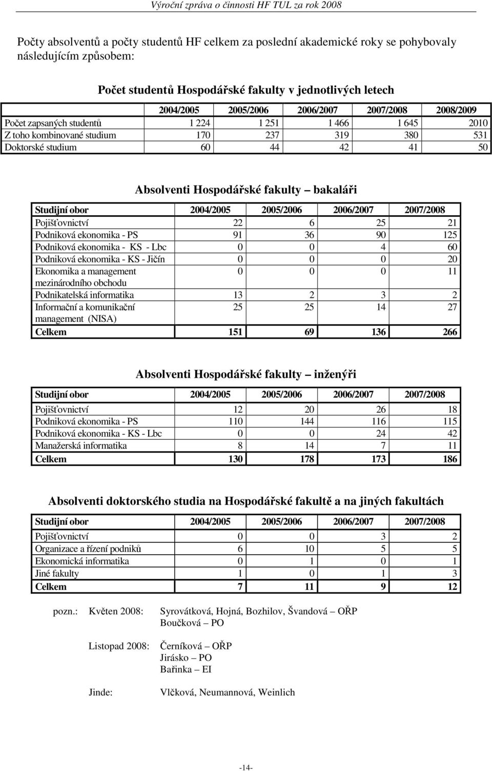 Studijní obor 2004/2005 2005/2006 2006/2007 2007/2008 Pojišťovnictví 22 6 25 21 Podniková ekonomika - PS 91 36 90 125 Podniková ekonomika - KS - Lbc 0 0 4 60 Podniková ekonomika - KS - Jičín 0 0 0 20