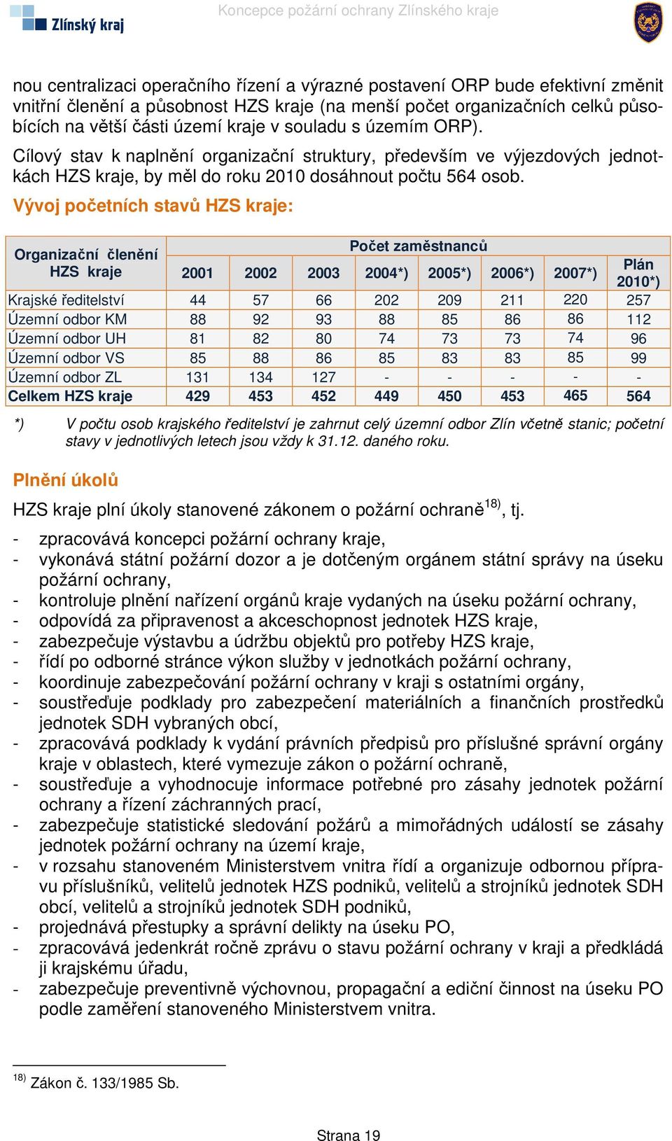 Vývoj početních stavů HZS kraje: Počet zaměstnanců Organizační členění HZS kraje 2001 2002 2003 2004*) 2005*) 2006*) 2007*) Plán 2010*) Krajské ředitelství 44 57 66 202 209 211 220 257 Územní odbor