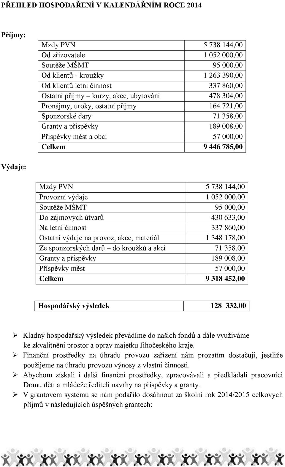 Výdaje: Mzdy PVN 5 738 144,00 Provozní výdaje 1 052 000,00 Soutěže MŠMT 95 000,00 Do zájmových útvarů 430 633,00 Na letní činnost 337 860,00 Ostatní výdaje na provoz, akce, materiál 1 348 178,00 Ze