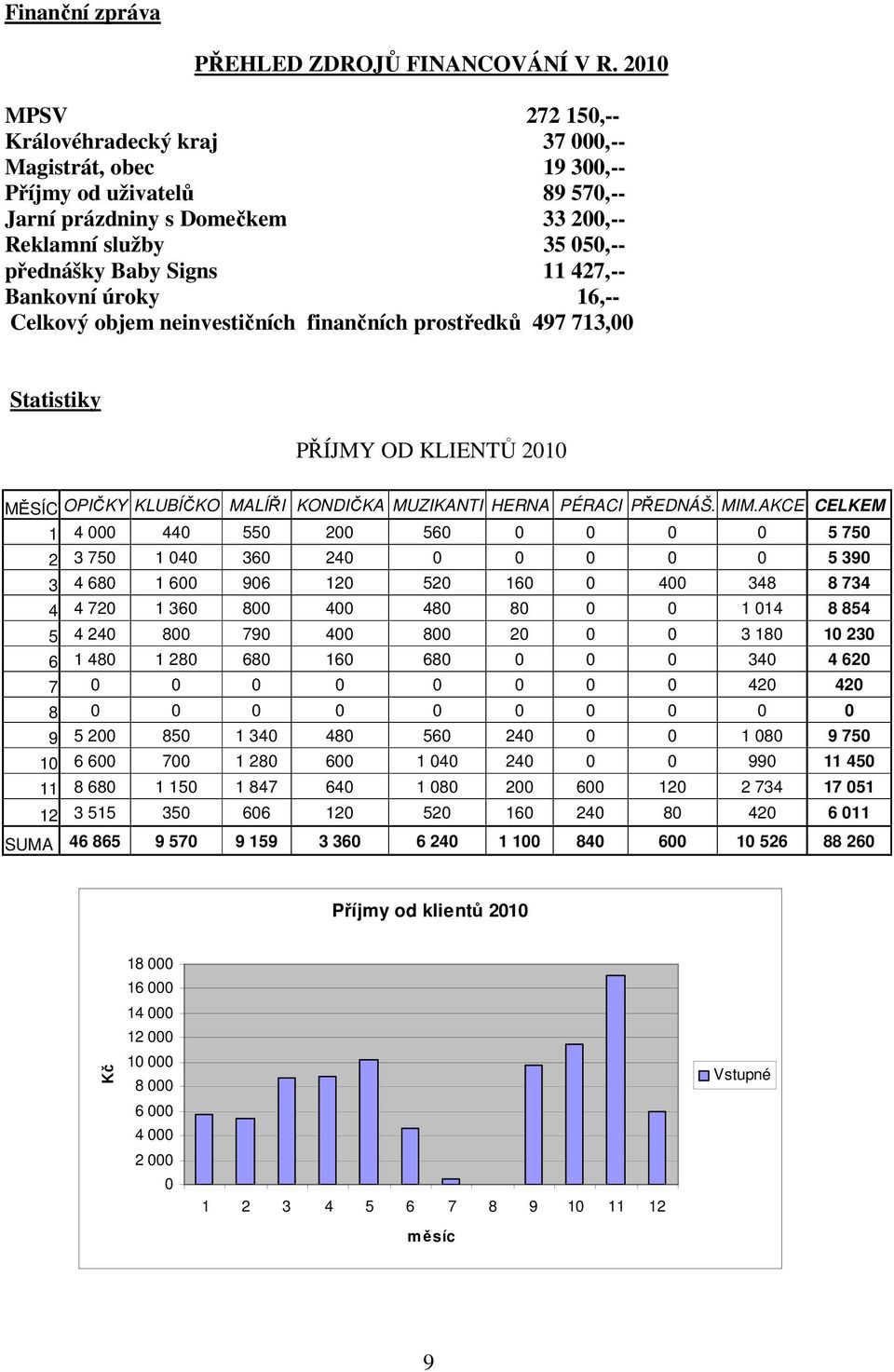 427,-- Bankovní úroky 16,-- Celkový objem neinvestičních finančních prostředků 497 713,00 Statistiky PŘÍJMY OD KLIENTŮ 2010 MĚSÍC OPIČKY KLUBÍČKO MALÍŘI KONDIČKA MUZIKANTI HERNA PÉRACI PŘEDNÁŠ. MIM.