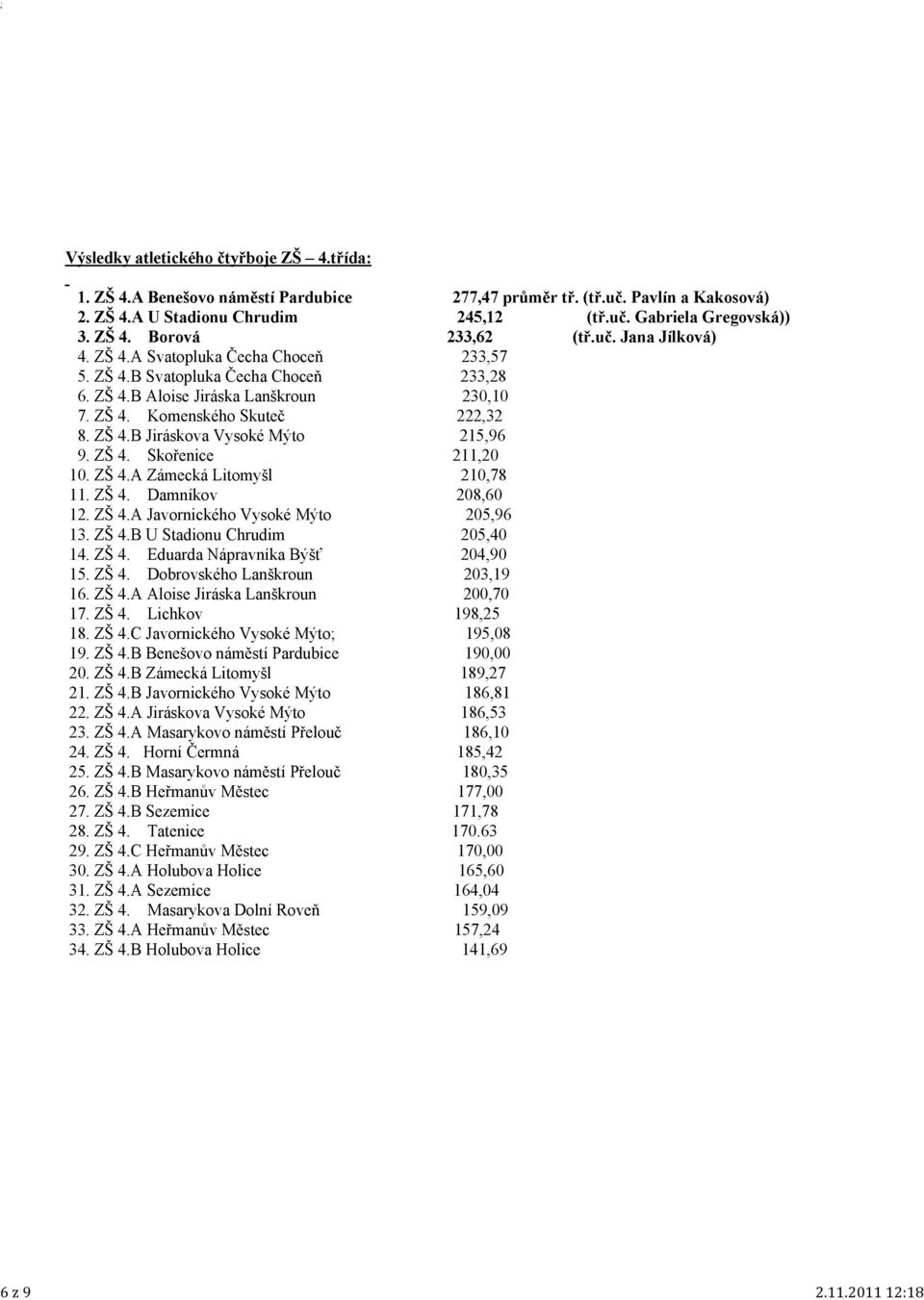 ZŠ 4. Komenského Skuteč 222,32 8. ZŠ 4.B Jiráskova Vysoké Mýto 215,96 9. ZŠ 4. Skořenice 211,20 10. ZŠ 4.A Zámecká Litomyšl 210,78 11. ZŠ 4. Damníkov 208,60 12. ZŠ 4.A Javornického Vysoké Mýto 205,96 13.