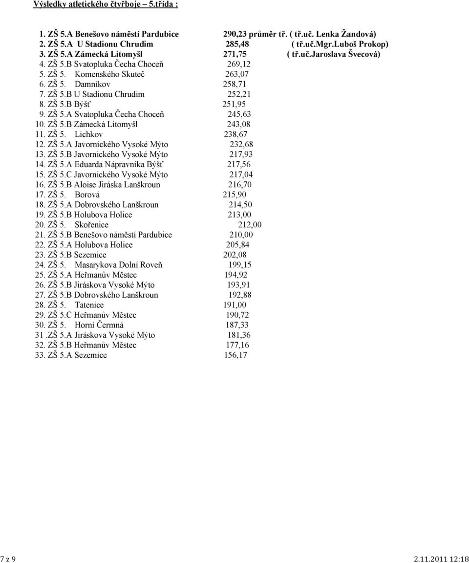 ZŠ 5.B Býšť 251,95 9. ZŠ 5.A Svatopluka Čecha Choceň 245,63 10. ZŠ 5.B Zámecká Litomyšl 243,08 11. ZŠ 5. Lichkov 238,67 12. ZŠ 5.A Javornického Vysoké Mýto 232,68 13. ZŠ 5.B Javornického Vysoké Mýto 217,93 14.