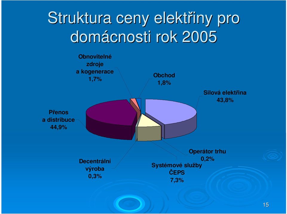 kogenerace 1,7% Obchod 1,8% Silová elektřina 43,8%