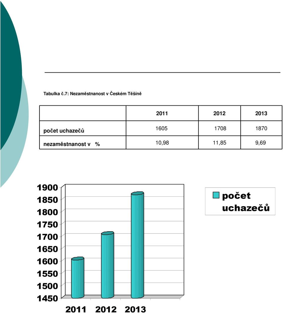 počet uchazečů 1605 1708 1870 nezaměstnanost v %