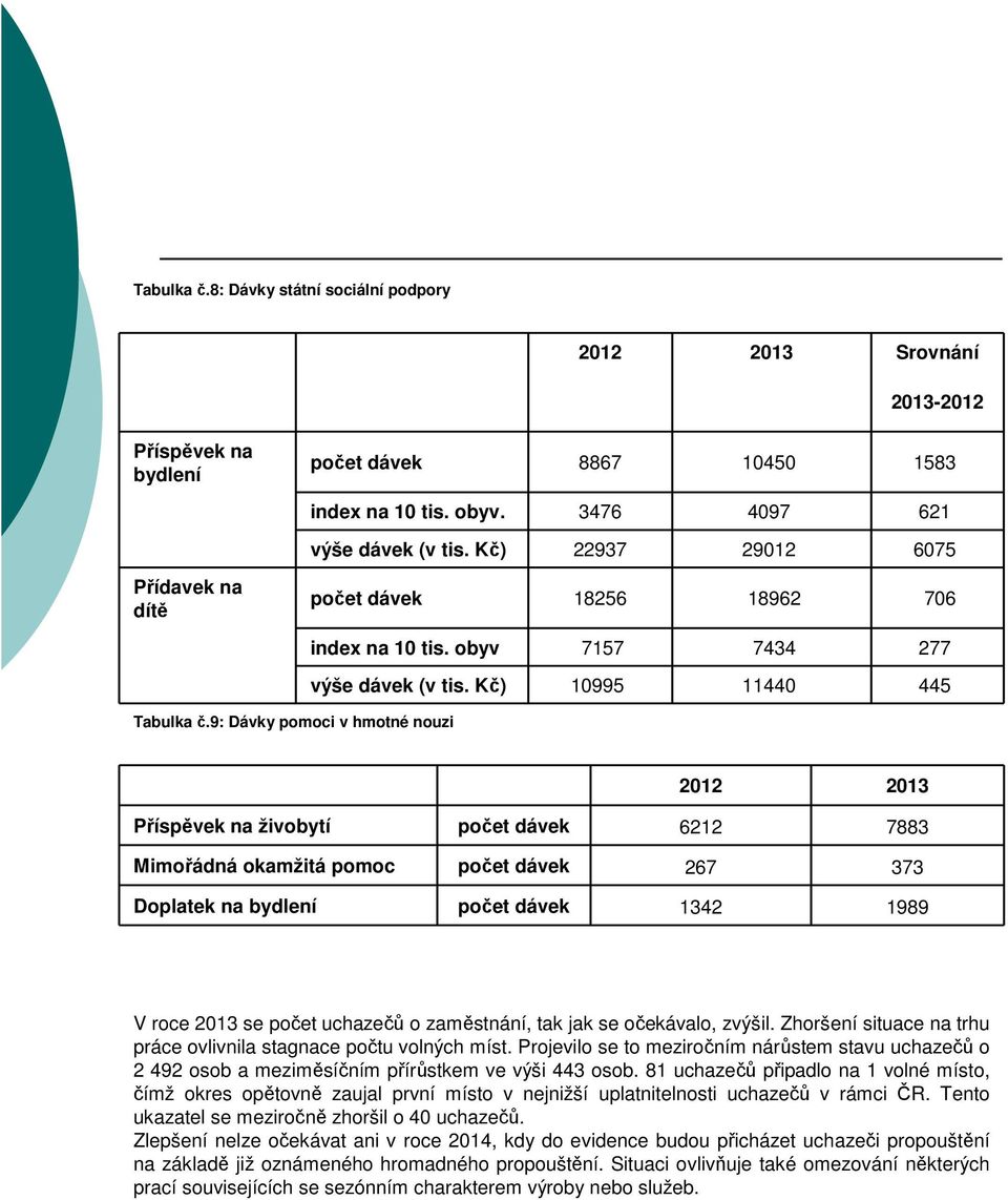 Kč) 10995 11440 445 2012 2013 Příspěvek na živobytí počet dávek 6212 7883 Mimořádná okamžitá pomoc počet dávek 267 373 Doplatek na bydlení počet dávek 1342 1989 V roce 2013 se počet uchazečů o