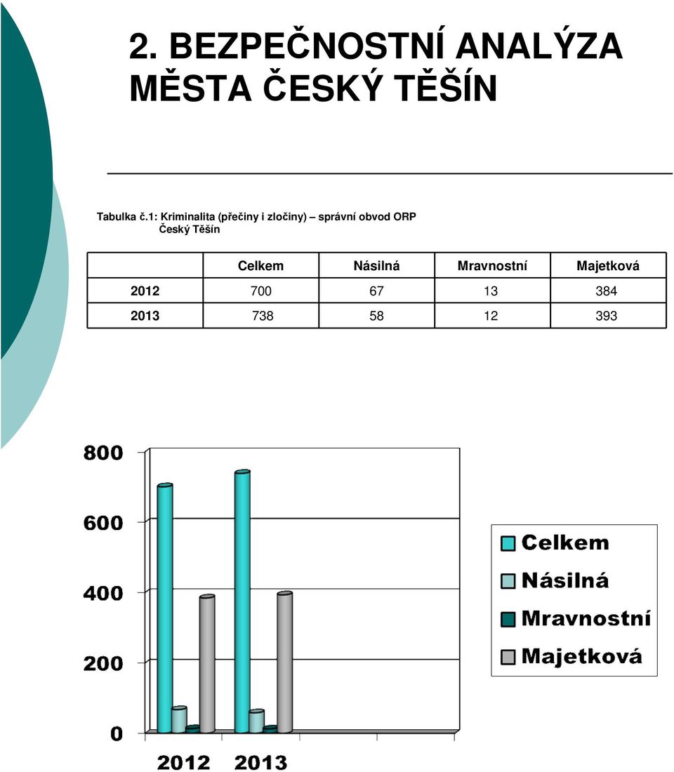 1: Kriminalita (přečiny i zločiny) správní