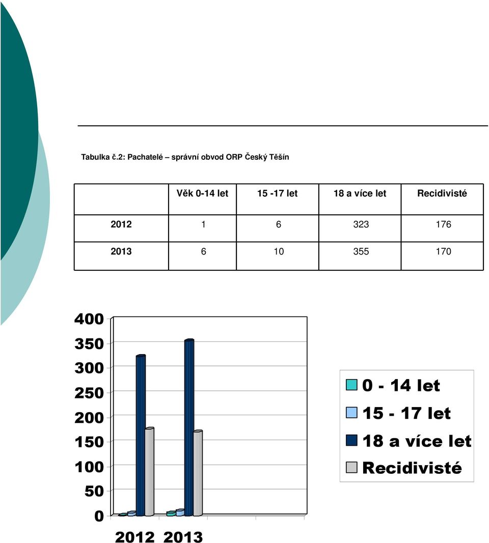 15-17 let 18 a více let Recidivisté 2012 1 6 323 176