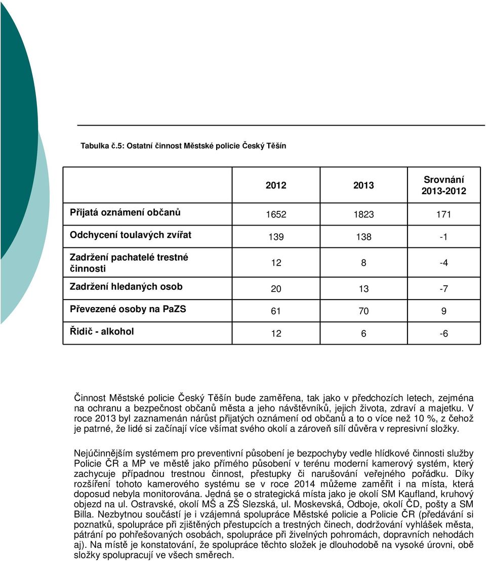 Zadržení hledaných osob 20 13-7 Převezené osoby na PaZS 61 70 9 Řidič - alkohol 12 6-6 Činnost Městské policie Český Těšín bude zaměřena, tak jako v předchozích letech, zejména na ochranu a