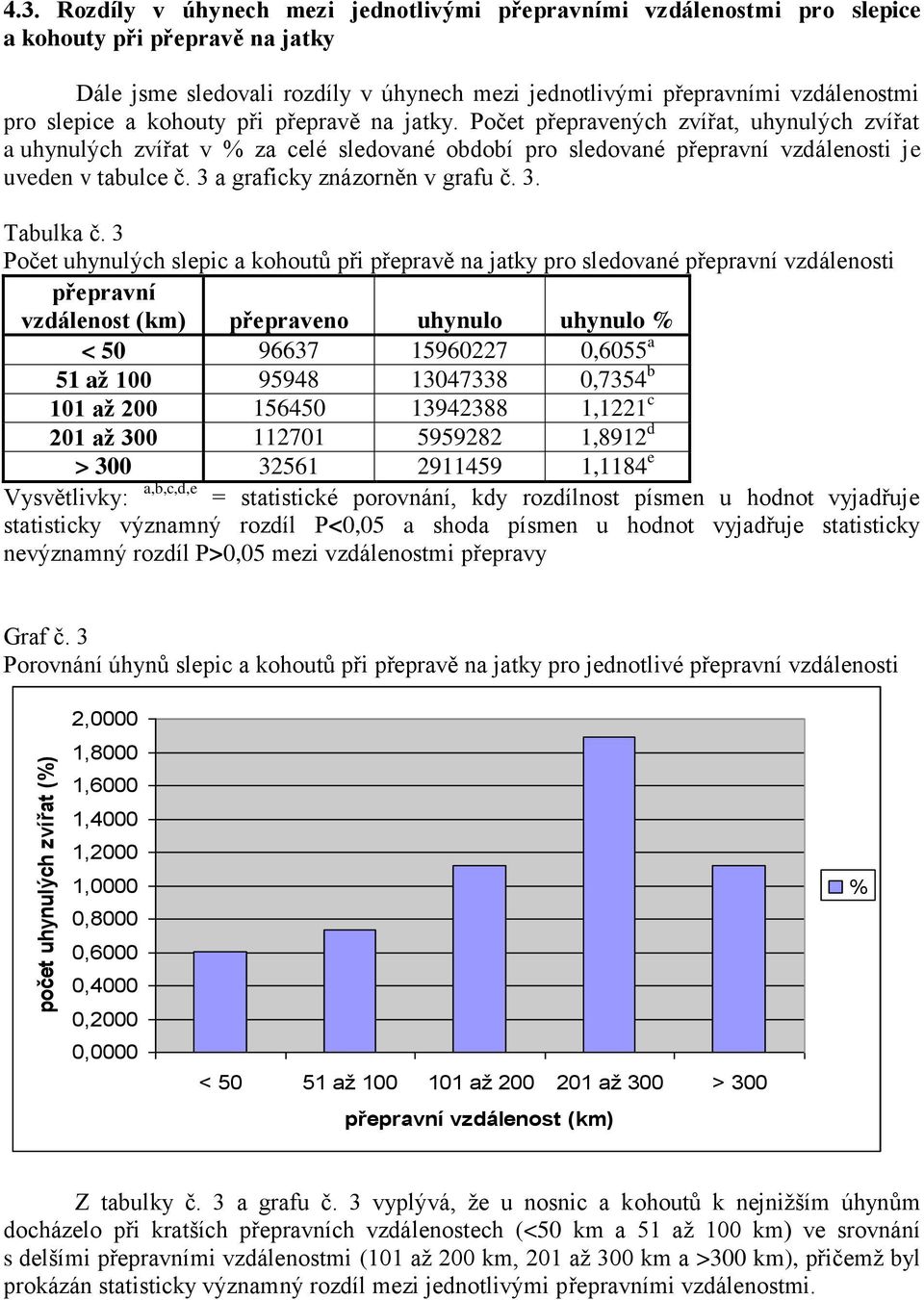 kohouty při přepravě na jatky. Počet přepravených zvířat, uhynulých zvířat a uhynulých zvířat v % za celé sledované období pro sledované přepravní vzdálenosti je uveden v tabulce č.