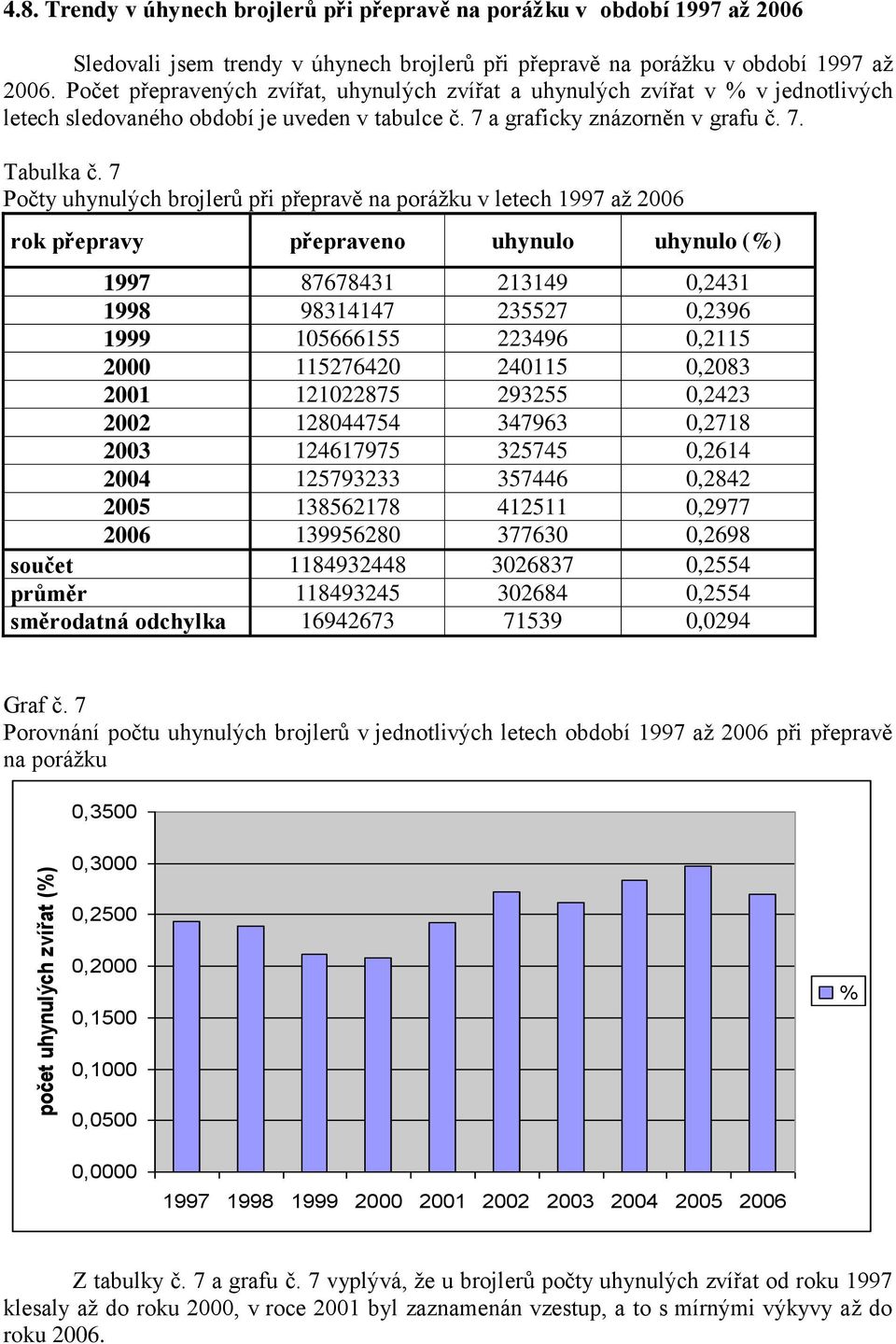 7 Počty uhynulých brojlerů při přepravě na porážku v letech 1997 až 2006 rok přepravy přepraveno uhynulo uhynulo (%) 1997 87678431 213149 0,2431 1998 98314147 235527 0,2396 1999 105666155 223496