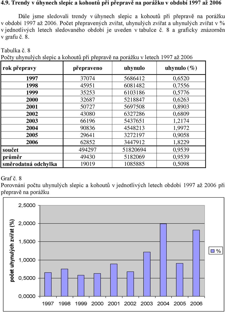 Počet přepravených zvířat, uhynulých zvířat a uhynulých zvířat v % v jednotlivých letech sledovaného období je uveden v tabulce č. 8 a graficky znázorněn v grafu č. 8. Tabulka č.