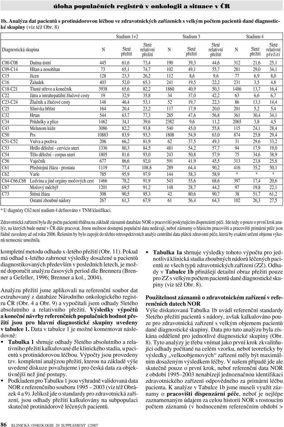 ústní 445 61,6 73,4 190 39,3 44,6 312 21,6 25,1 C09-C14 Hltan a nosohltan 73 65,1 74,7 102 49,1 55,7 281 29,0 34,1 C15 Jícen 128 23,3 26,2 112 8,6 9,6 77 6,9 8,0 C16 Îaludek 403 52,0 65,3 241 19,5