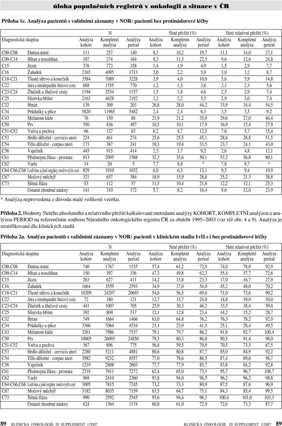 Anal za Kompletní Anal za kohort anal za period kohort anal za period kohort anal za period C00-C08 Dutina ústní 111 257 140 8,3 10,2 19,7 11,1 14,0 27,1 C09-C14 Hltan a nosohltan 107 274 164 8,5