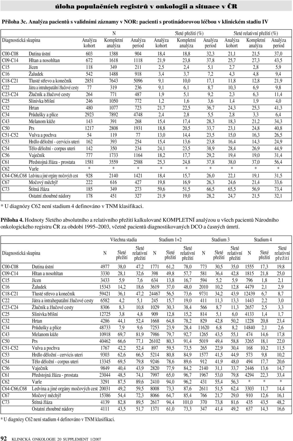 Anal za Kompletní Anal za Anal za Kompletní Anal za kohort anal za period kohort anal za period kohort anal za period C00-C08 Dutina ústní 603 1388 904 18,4 18,8 32,3 21,1 21,5 37,0 C09-C14 Hltan a