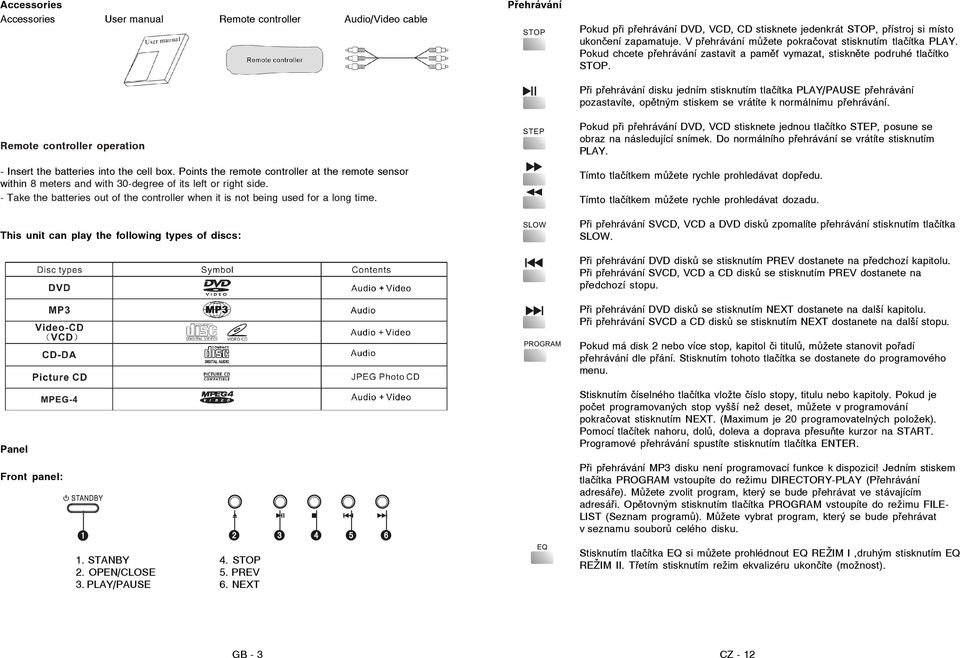 This unit can play the following types of discs: Panel Front panel: 1. STANBY 4. STOP 2. OPEN/CLOSE 5. PREV 3. PLAY/PAUSE 6.