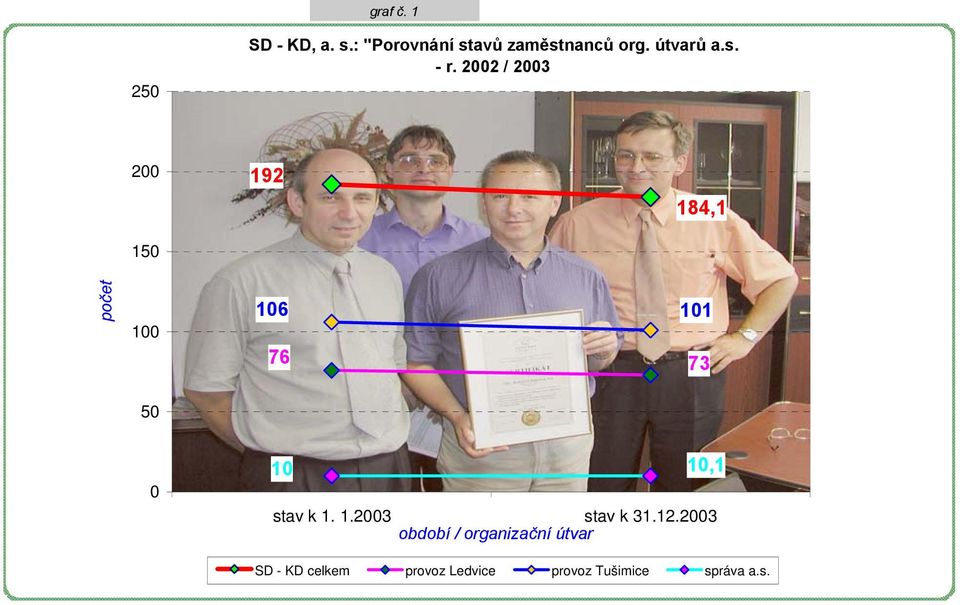 2002 / 2003 200 150 192 184,1 počet 100 106 101 76 73 50 0 10 10,1