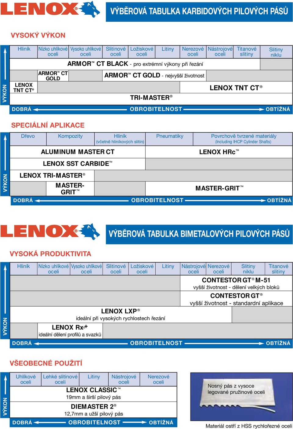 tvrzené materiály (Including IHCP Cylinder Shafts) ALUMINUM MASTER CT LENOX HRc LENOX SST CARBIDE LENOX TRI-MASTER MASTER- GRIT MASTER-GRIT VÝBĚROVÁ TABULKA BIMETALOVÝCH PILOVÝCH PÁSŮ VYSOKÁ