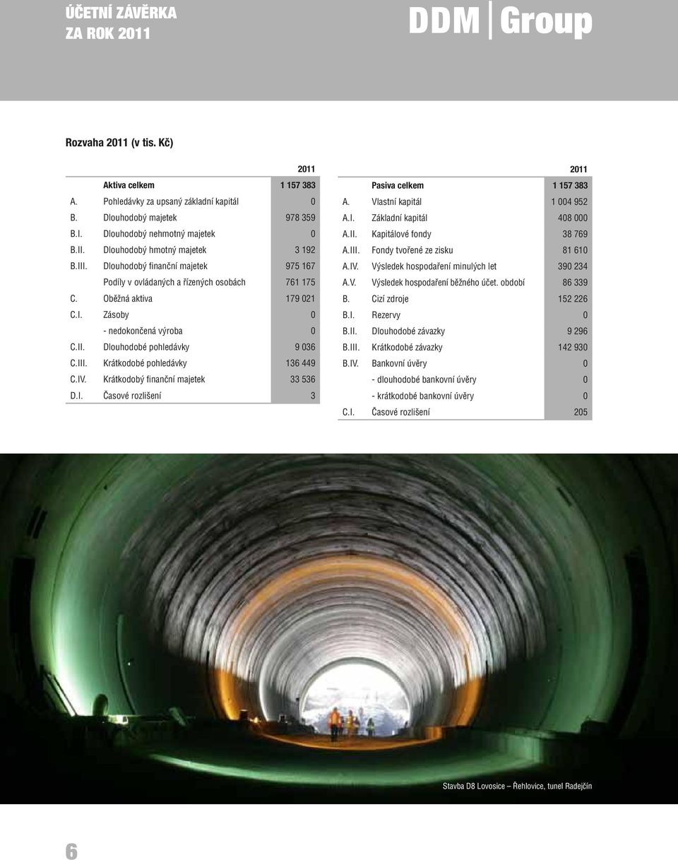 III. Krátkodobé pohledávky 136 449 C.IV. Krátkodobý finanční majetek 33 536 D.I. Časové rozlišení 3 2011 Pasiva celkem 1 157 383 A. Vlastní kapitál 1 004 952 A.I. Základní kapitál 408 000 A.II. Kapitálové fondy 38 769 A.