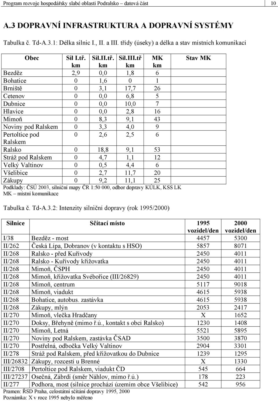 tř km MK km Bezděz 2,9 0,0 1,8 6 Bohatice 0 1,6 0 1 Brniště 0 3,1 17,7 26 Cetenov 0 0,0 6,8 5 Dubnice 0 0,0 10,0 7 Hlavice 0 0,0 2,8 16 Mimoň 0 8,3 9,1 43 Noviny pod 0 3,3 4,0 9 Pertoltice pod 0 2,6