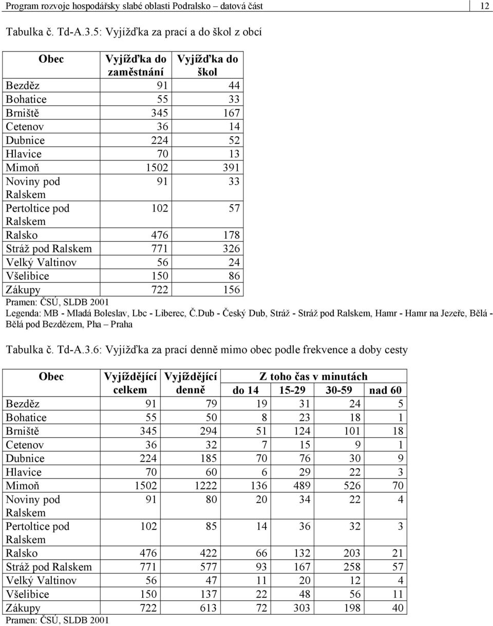 33 Pertoltice pod 102 57 Ralsko 476 178 Stráž pod 771 326 Velký Valtinov 56 24 Všelibice 150 86 Zákupy 722 156 Pramen: ČSÚ, SLDB 2001 Legenda: MB - Mladá Boleslav, Lbc - Liberec, Č.