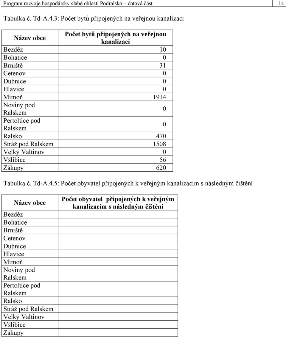 3: Počet bytů připojených na veřejnou kanalizaci Název obce Počet bytů připojených na veřejnou kanalizaci Bezděz 10 Bohatice 0 Brniště 31 Cetenov 0 Dubnice 0