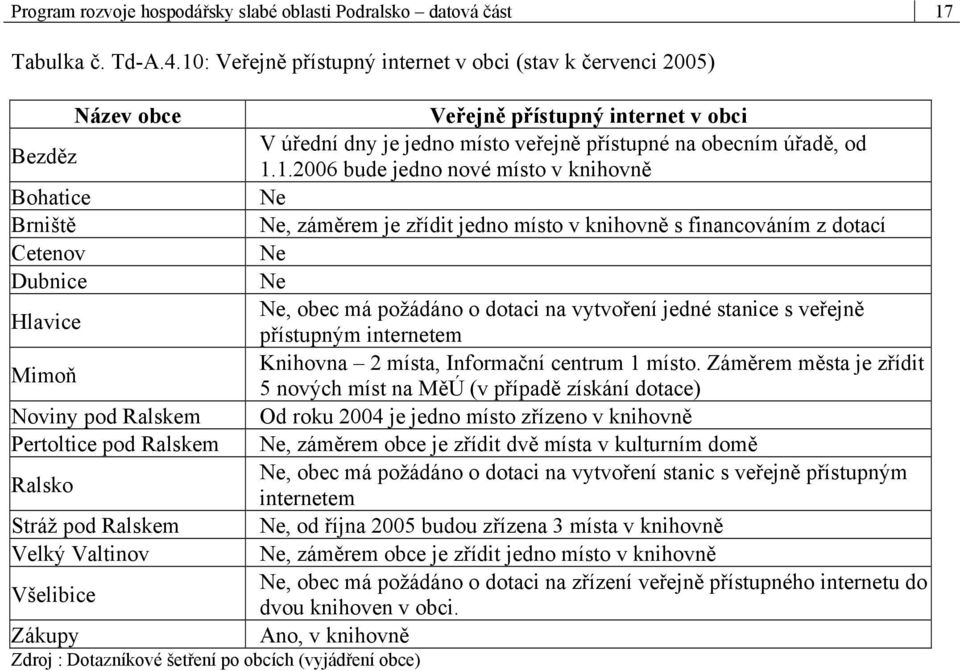 nové místo v knihovně Bohatice Ne Brniště Ne, záměrem je zřídit jedno místo v knihovně s financováním z dotací Cetenov Ne Dubnice Ne Hlavice Ne, obec má požádáno o dotaci na vytvoření jedné stanice s