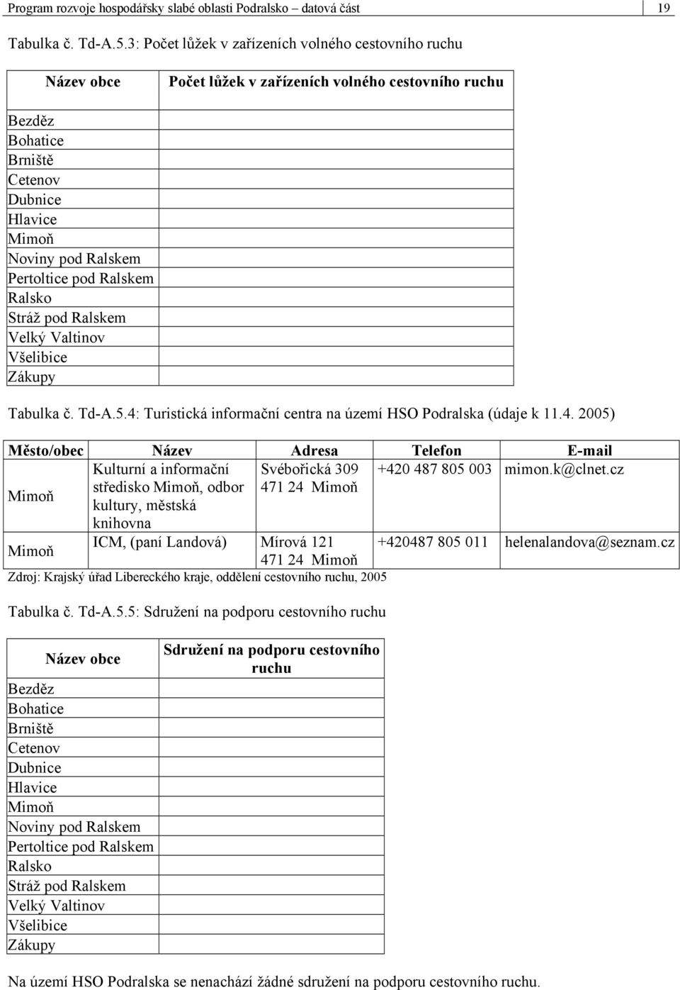 Ralsko Stráž pod Velký Valtinov Všelibice Zákupy Tabulka č. Td-A.5.4: Turistická informační centra na území HSO Podralska (údaje k 11.4. 2005) Město/obec Název Adresa Telefon E-mail Kulturní a informační Svébořická 309 +420 487 805 003 mimon.