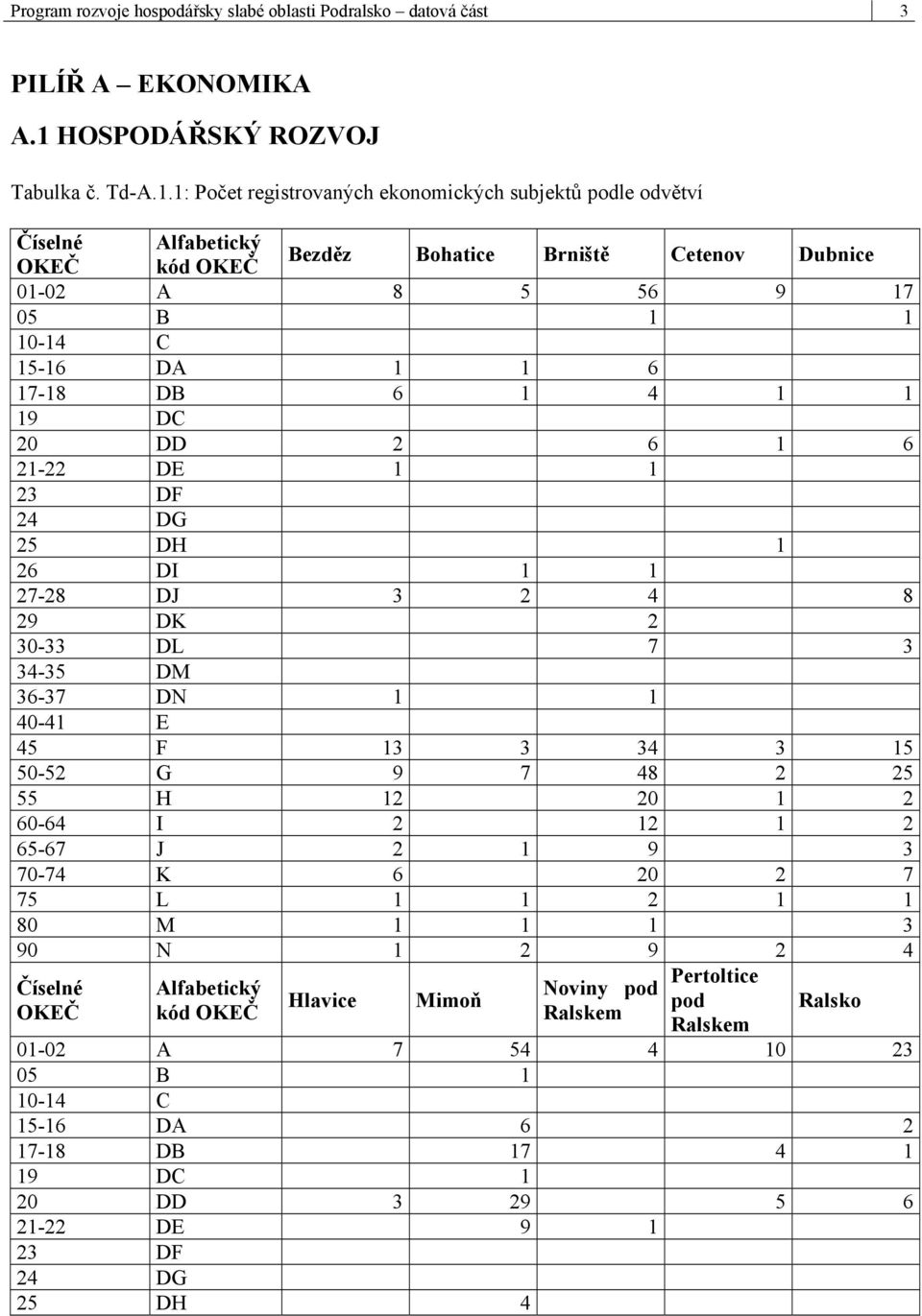1: Počet registrovaných ekonomických subjektů podle odvětví Číselné Alfabetický OKEČ kód OKEČ Bezděz Bohatice Brniště Cetenov Dubnice 01-02 A 8 5 56 9 17 05 B 1 1 10-14 C 15-16 DA 1 1 6 17-18 DB 6 1
