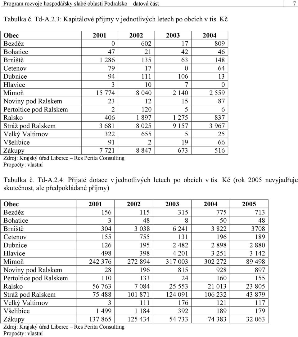 15 87 Pertoltice pod 2 120 5 6 Ralsko 406 1 897 1 275 837 Stráž pod 3 681 8 025 9 157 3 967 Velký Valtimov 322 655 5 25 Všelibice 91 2 19 66 Zákupy 7 721 8 847 673 516 Zdroj: Krajský úřad Liberec Res