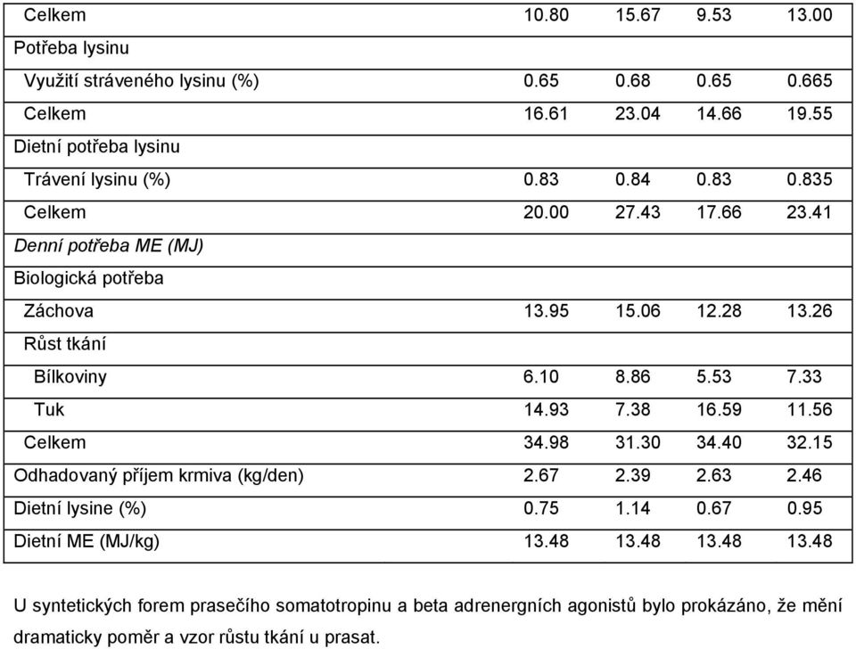 26 Růst tkání Bílkoviny 6.10 8.86 5.53 7.33 Tuk 1.93 7.38 16.59 11.56 Celkem 3.98 31.30 3.0 32.15 Odhadovaný příjem krmiva (kg/den) 2.67 2.39 2.63 2.