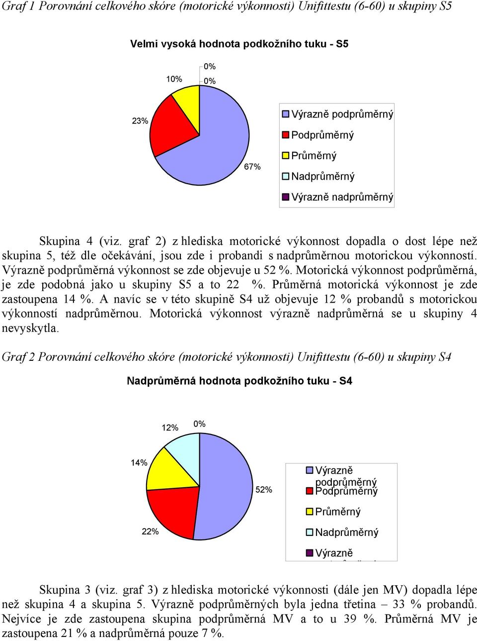 Motorická výkonnost podprůměrná, je zde podobná jako u skupiny S5 a to 22 %. Průměrná motorická výkonnost je zde zastoupena 14 %.