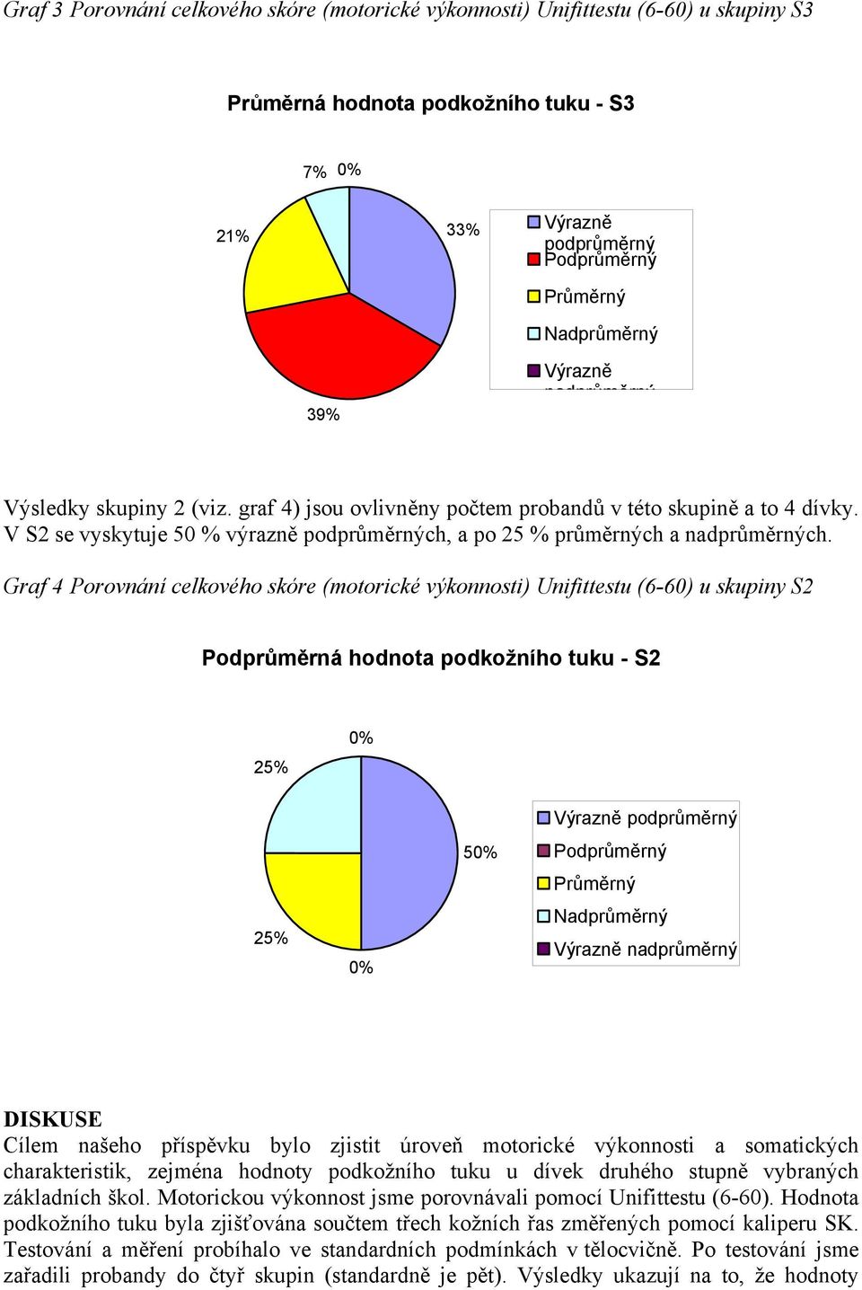 Graf 4 Porovnání celkového skóre (motorické výkonnosti) Unifittestu (6-60) u skupiny S2 Podprůměrná hodnota podkožního tuku - S2 25% 25% 5 podprůměrný nadprůměrný DISKUSE Cílem našeho příspěvku bylo