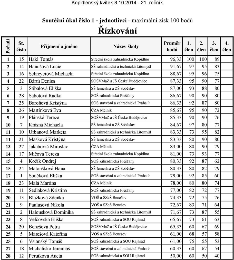 91,67 97 95 83 3 16 Schreyerová Michaela Střední škola zahradnická Kopidlno 88,67 95 96 75 4 22 Bártů Denisa SOŠVMaZ a JŠ České Budějovice 87,33 95 90 77 5 3 Stibalová Eliška SŠ řemeslná a ZŠ