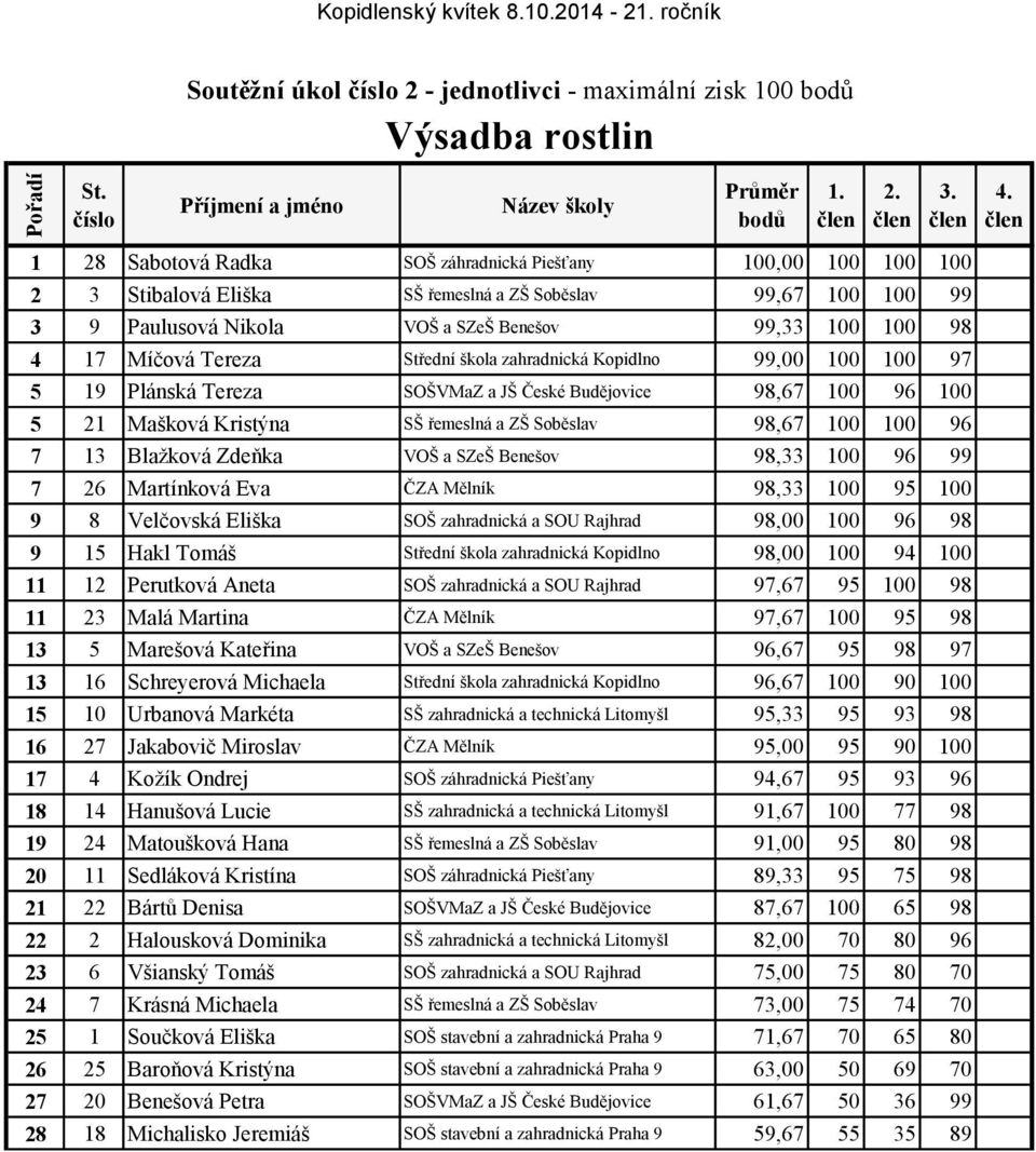 100 100 99 3 9 Paulusová Nikola VOŠ a SZeŠ Benešov 99,33 100 100 98 4 17 Míčová Tereza Střední škola zahradnická Kopidlno 99,00 100 100 97 5 19 Plánská Tereza SOŠVMaZ a JŠ České Budějovice 98,67 100