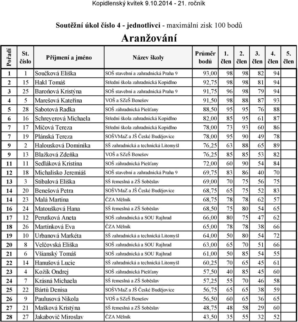 91,75 96 98 79 94 4 5 Marešová Kateřina VOŠ a SZeŠ Benešov 91,50 98 88 87 93 5 28 Sabotová Radka SOŠ záhradnická Piešťany 88,50 95 95 76 88 6 16 Schreyerová Michaela Střední škola zahradnická