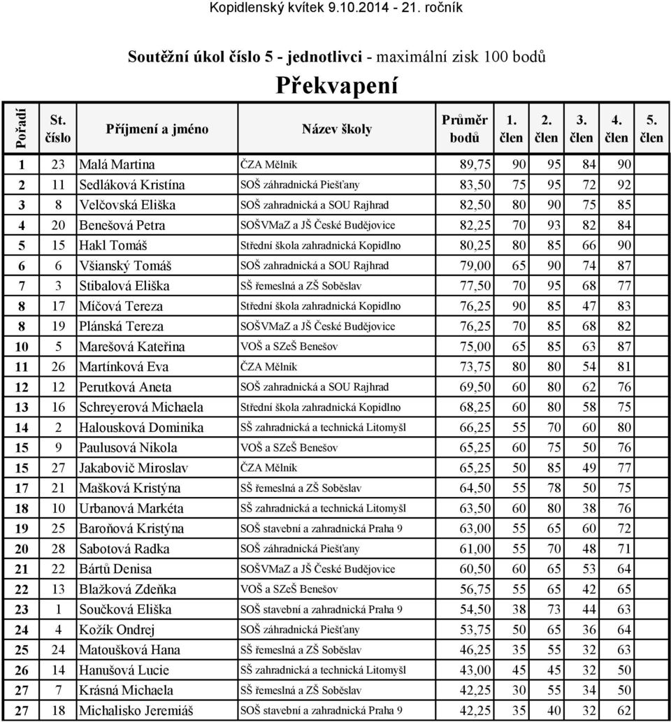 Petra SOŠVMaZ a JŠ České Budějovice 82,25 70 93 82 84 5 15 Hakl Tomáš Střední škola zahradnická Kopidlno 80,25 80 85 66 90 6 6 Všianský Tomáš SOŠ zahradnická a SOU Rajhrad 79,00 65 90 74 87 7 3