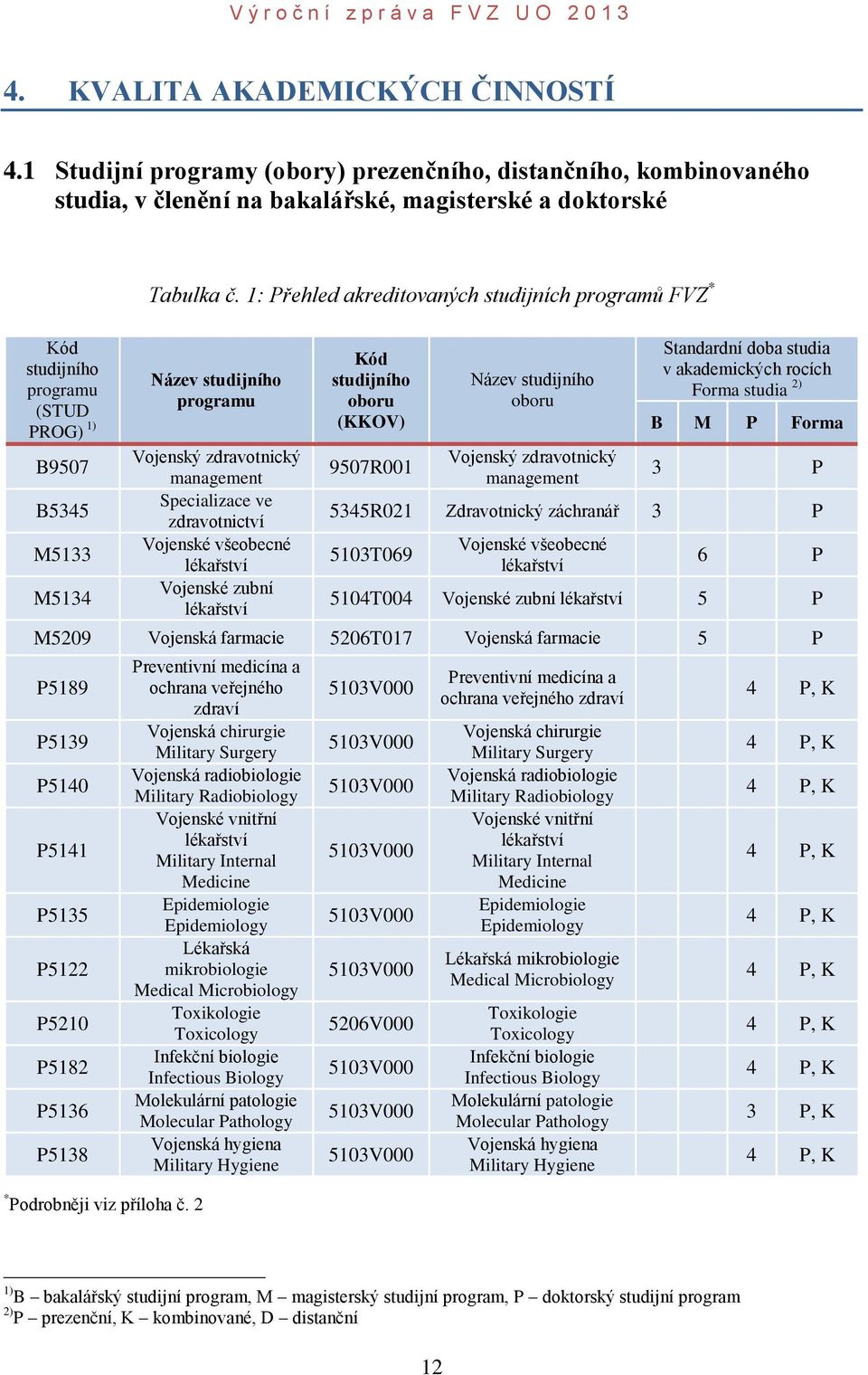 1: Přehled akreditovaných studijních programů FVZ * Název studijního programu Vojenský zdravotnický management Specializace ve zdravotnictví Vojenské všeobecné lékařství Vojenské zubní lékařství Kód