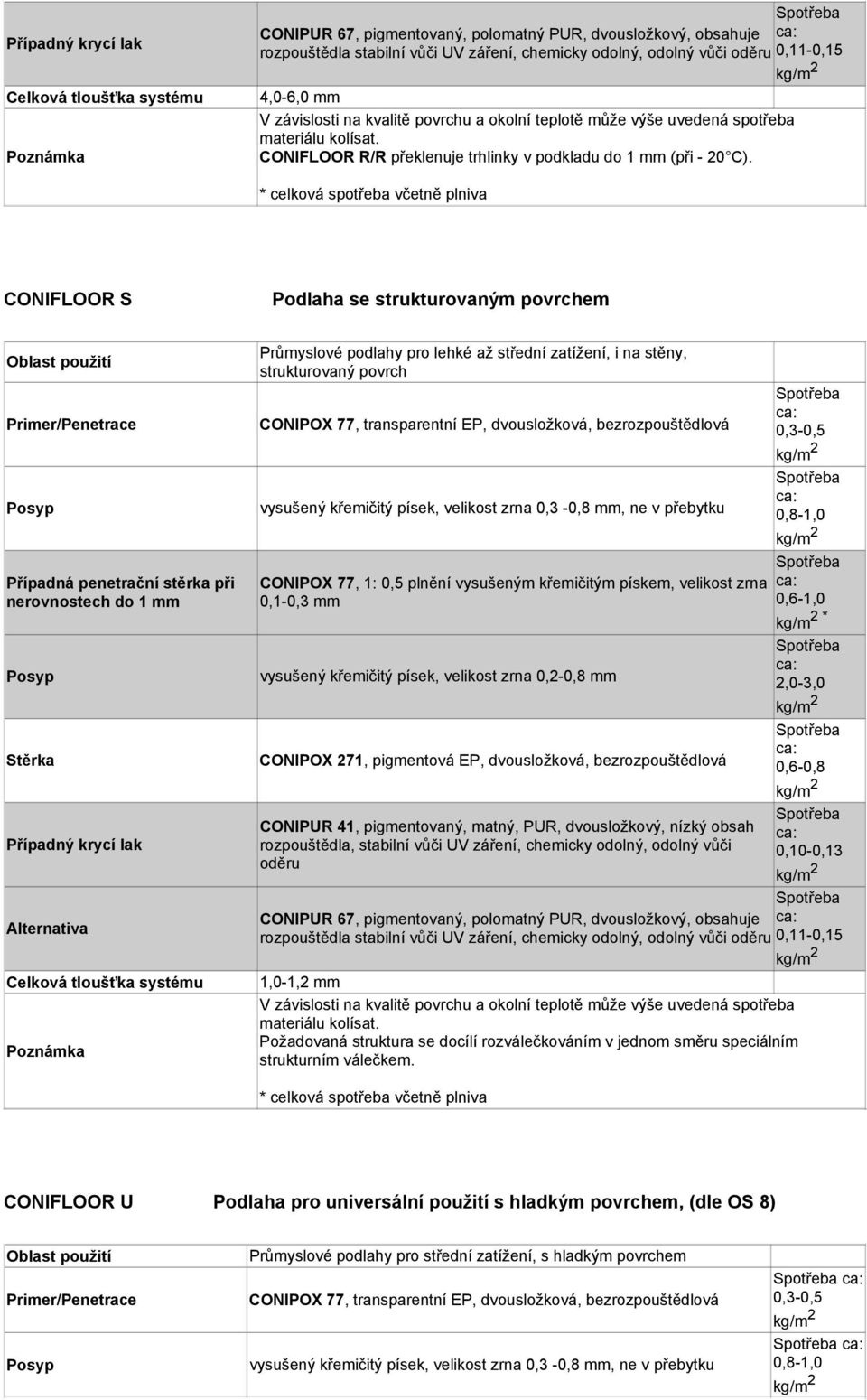 CONIFLOOR S Podlaha se strukturovaným povrchem Případná penetrační při nerovnostech do 1 mm Stěrka Průmyslové podlahy pro lehké až střední zatížení, i na stěny, strukturovaný povrch CONIPOX 77, 1:
