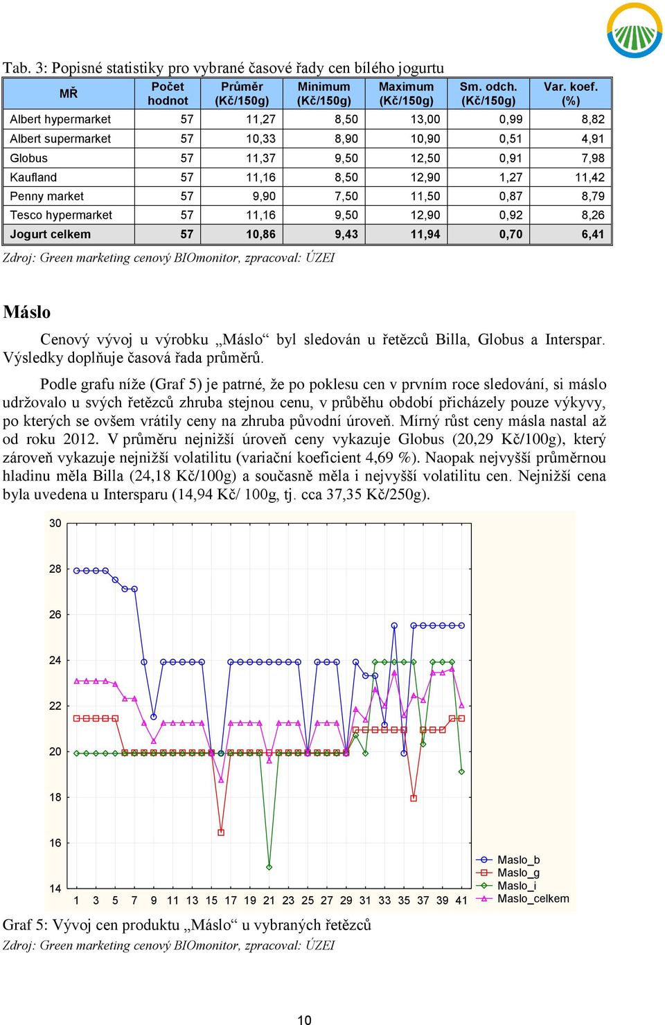 7,50 11,50 0,87 8,79 Tesco hypermarket 57 11,16 9,50 12,90 0,92 8,26 Jogurt celkem 57 10,86 9,43 11,94 0,70 6,41 Máslo Cenový vývoj u výrobku Máslo byl sledován u řetězců Billa, Globus a Interspar.