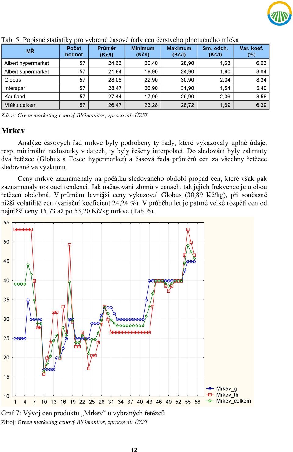 27,44 17,90 29,90 2,36 8,58 Mléko celkem 57 26,47 23,28 28,72 1,69 6,39 Mrkev Analýze časových řad mrkve byly podrobeny ty řady, které vykazovaly úplné údaje, resp.