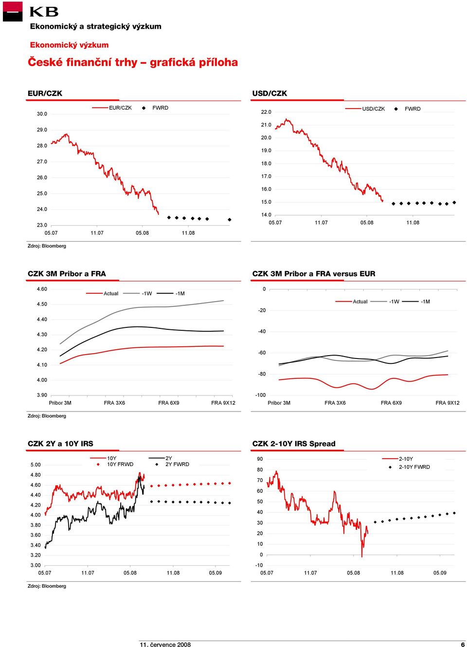 00-80 3.90 Pribor 3M FRA 3X6 FRA 6X9 FRA 9X12-100 Pribor 3M FRA 3X6 FRA 6X9 FRA 9X12 Zdroj: Bloomberg CZK 2Y a 10Y IRS 10Y 2Y 5.00 4.80 10Y FRWD 2Y FWRD 4.60 4.40 4.20 4.