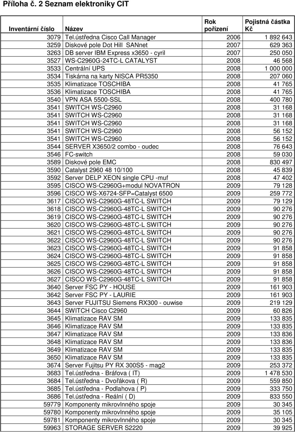 Centrální UPS 2008 1 000 000 3534 Tiskárna na karty NISCA PR5350 2008 207 060 3535 Klimatizace TOSCHIBA 2008 41 765 3536 Klimatizace TOSCHIBA 2008 41 765 3540 VPN ASA 5500-SSL 2008 400 780 3541